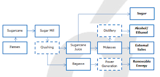 Understanding How The Indian Sugar Industry Works