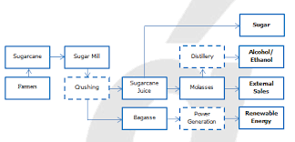 understanding how the indian sugar industry works