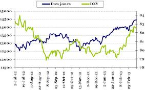 Chart Dollar Index Versus Dow Jones Price Movement