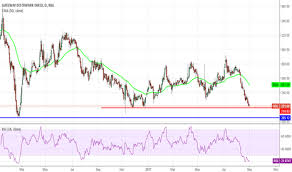 Gdl Stock Price And Chart Nse Gdl Tradingview