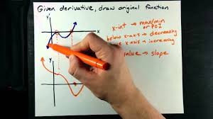 State the first derivative test for critical points. Draw The Function Given Graph Of Derivative Youtube