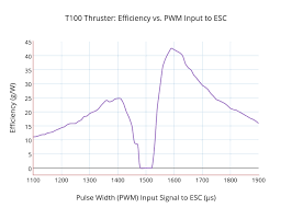 T100 Thruster Efficiency Vs Pwm Input To Esc Line Chart