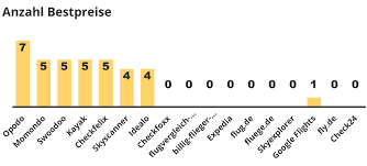 Auch die zeitspanne zwischen buchung und abflug kann sich günstig oder ungünstig auf deinen flugpreis auswirken. Die Besten Flugsuchmaschinen 2020 Testsieger Verlierer