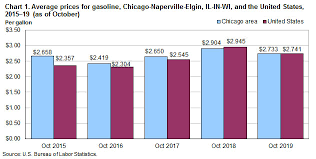 Average Energy Prices Chicago Naperville Elgin October