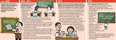 Students in this program spend the majority of their school. Atiehilmi Com Malaysian Lifestyle Blogger Apa Itu Program Dual Language Programme Dlp