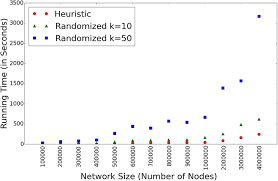 To convert yen to rupees or determine the yen rupee exchange rate simply use the currency converter on the right of this page, which offers fast live exchange rate conversions today! A Heuristic Approach To Estimate Nodes Closeness Rank Using The Properties Of Real World Networks Springerlink