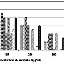 Maybe you would like to learn more about one of these? Pdf Antioxidant And Antidermatophytic Activities Of Essential Oil And Extracts Of Magnolia Liliflora Desr