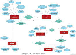 Online Pizza Ordering System Illustrated Using An Er Diagram An Erd Actually Conveys The Key Entities In A Relationship Diagram Online Pizza Workflow Diagram