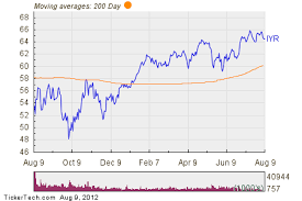 ishares dow jones u s real estate index fund experiences