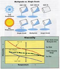 Synthetic Motor Oil Viscosity Amsoil Newport North Carolina