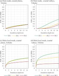 Maybe you would like to learn more about one of these? Nhess Assessing Transportation Vulnerability To Tsunamis Utilising Post Event Field Data From The 2011 TÅhoku Tsunami Japan And The 2015 Illapel Tsunami Chile