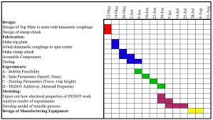 Gantt Chart For Phd Thesis Bedowntowndaytona Com