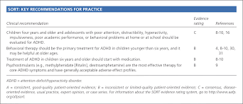Diagnosis And Management Of Adhd In Children American Family Physician