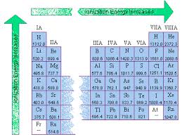 ionization energy and electron affinity