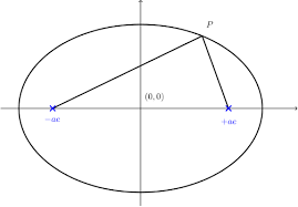 Here's another self development item that will help you stay in focus and work deeper.their website: Focus Of An Ellipse Glossary Underground Mathematics