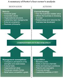 Porter S Four Corners Model For Predicting Competitor S Next Move Porter Sfourcorners Business Businessstrategy Businessdevelopment Marketing Businessan
