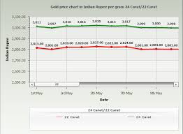 Gold Rate In Chennai Live Chart Silver Rate Today Live
