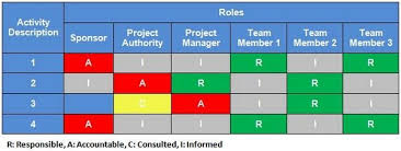 Responsibility Assignment Matrices For Project Management