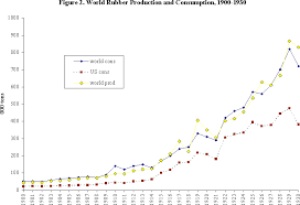 The International Natural Rubber Market 1870 1930