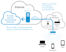 Understanding Vpn Technologies With Incognit Travel Router Vpn Router Router Networking