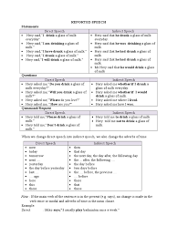 The most common changes are given below. Direct Indirect Verb Grammar