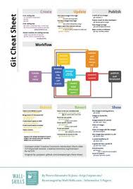A Handy Cheat Sheet By Pierre Alexandre St Jean For The Hugely Popular Version Control System Git Informationtec Git Web Development Programming Cheat Sheets