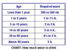 Water Drinking Chart By Age Www Bedowntowndaytona Com