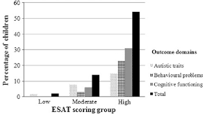 Bar Chart Showing Percentages Of Children With Scores In The