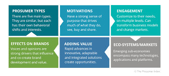 The Prosumer S Role In The Marketplace Index Motivation Definitions