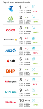 Date provided is the date of data. Telstra Rings Up Fourth Consecutive Year As Most Valuable Brand