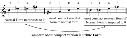This form of music has been used by composers since the medieval times in western classical music and probably further back in musical history too. Prime Form