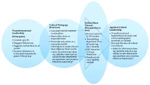 Relegated for many years to universities and obscure academic journals, it has increasingly become the default ideology in our public institutions over the past decade. Theoretical Framework Underlying Applied Critical Leadership 20 P 8 Download Scientific Diagram