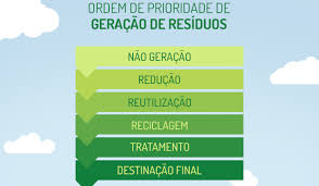 12.305, de 2 de agosto de 2010 institui a política nacional de resíduos sólidos, dispondo sobre seus princípios, objetivos e instrumentos, bem como sobre as diretrizes relativas à gestão integrada e ao gerenciamento de resíduos sólidos (incluídos os perigosos), às responsabilidades dos geradores e do poder público e aos instrumentos econômicos aplicáveis. Entenda A Politica Nacional De Residuos Solidos Pnrs E Como Aplica La Em Sua Empresa