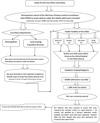 Flow Chart On Data Identification And Collection Processes