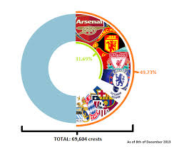Pie Chart Of The Top 10 Most Popular Crests On R Soccer