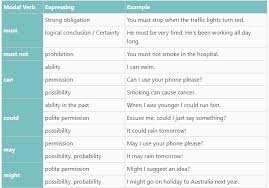 You must remember that modal verbs are followed by an infinitive but without the word to. Modal Verbs In English Deepak Kafle Nana