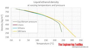 Ethanol Density And Specific Weight