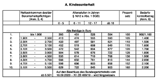 Volljährige kinder haben meist weiterhin anspruch auf kindesunterhalt. Kindesunterhalt Steigt 2021 Dusseldorfer Tabelle Aktualisiert Praxis Versicherungsbote De