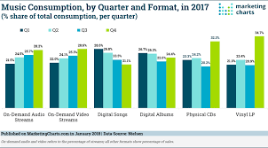 Music Consumption By Format