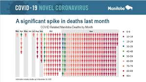The government's reopening plan focuses on gatherings, travel, shopping and dining. New Coronavirus Modelling Reveals How The Pandemic Might Hit Manitoba In December Ctv News