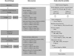 The estimated 10 most common cancers diagnosed in 2020 are shown in figure 1. Metastatic Breast Cancer Incidence Site And Survival In Australia 2001 2016 A Population Based Health Record Linkage Study Protocol Bmj Open