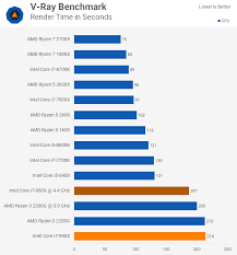 we test a 1 000 cpu from 2010 vs ryzen 3 techspot