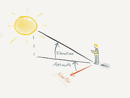 Understanding Azimuth And Elevation Photopills