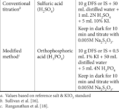 methods used in the estimation of iodine in double fortified