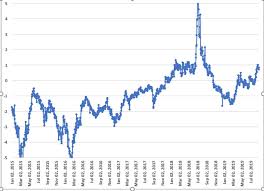 How To Invest In An Oil Contango Oilprice Com