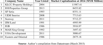 In malaysia, let's say you buy your first house at rm100,000. Top 10 Listed Property Companies In Malaysia Download Table