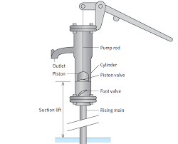 Pin By Bonnie Garcia On Pumps Hand Water Pump Hand Pump Well Hand Pump