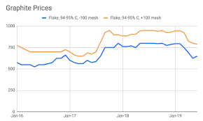 graphite miners news for the month of july 2019 seeking alpha