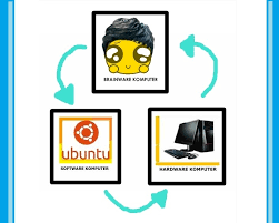 Contoh perangkat lunak (software) yang digunakan untuk pemrogaman komputer sig yaitu. Komponen Utama Komputer Hardware Software Dan Brainware Knowledge Key
