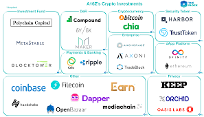 We've been investing in crypto assets for 5+ years. Mapping Out Andreessen Horowitz S Crypto Investments